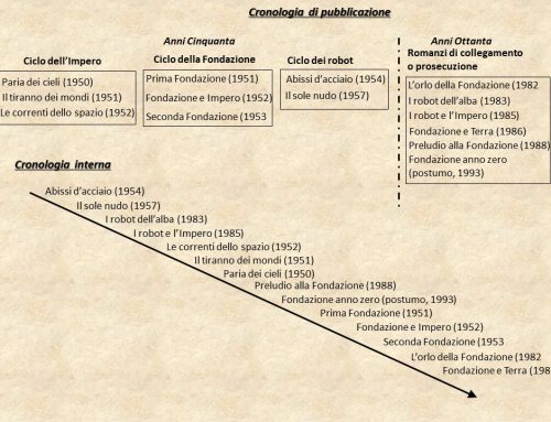 Cronologia delle opere di Asimov